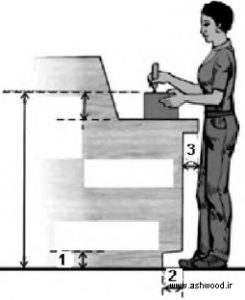 استاندارد وضعیت استقرار بدن انسان در محیط , ارگونومی