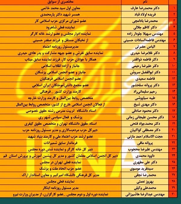 لیست نهایی انتخاباتی اصلاح‌طلبان در تهران
