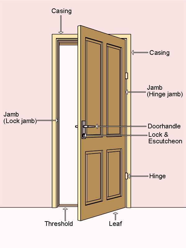 Casing naming. Части деревянной двери. Door Jamb. Door Parts. Door Leaf.