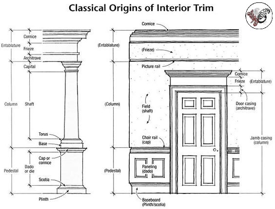 درب سبک زیبای ایتالیایی , کلاسیک و باروک در نقوش زیبای سبک های روم باستان