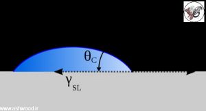 قطره‌ای از مایع بر سطح جامد که قطره را فشار هوای اطراف احاطه کرده است. زاویه تماس، θC، زاویهٔ میان سه فاز مایع، جامد و گاز (هوا) است.