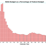 درصد بودجهٔ ناسا از مجموع بودجهٔ دولت آمریکا از سال ۱۹۵۸ تا سال ۲۰۱۴.