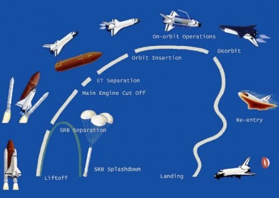 مراحل مأموریت شاتل فضایی (از چپ به راست)
