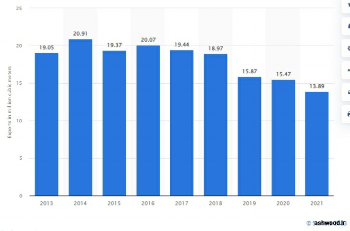 آمار صادرات چوب کاج روسی تا سال 2021